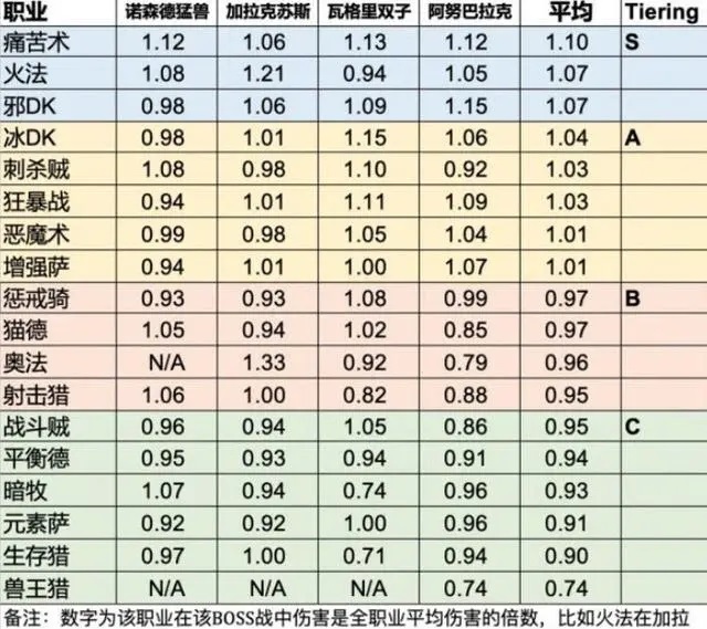 TOC测试期间DPS排名：痛苦术、火法和邪DK领先，猎人境遇堪忧