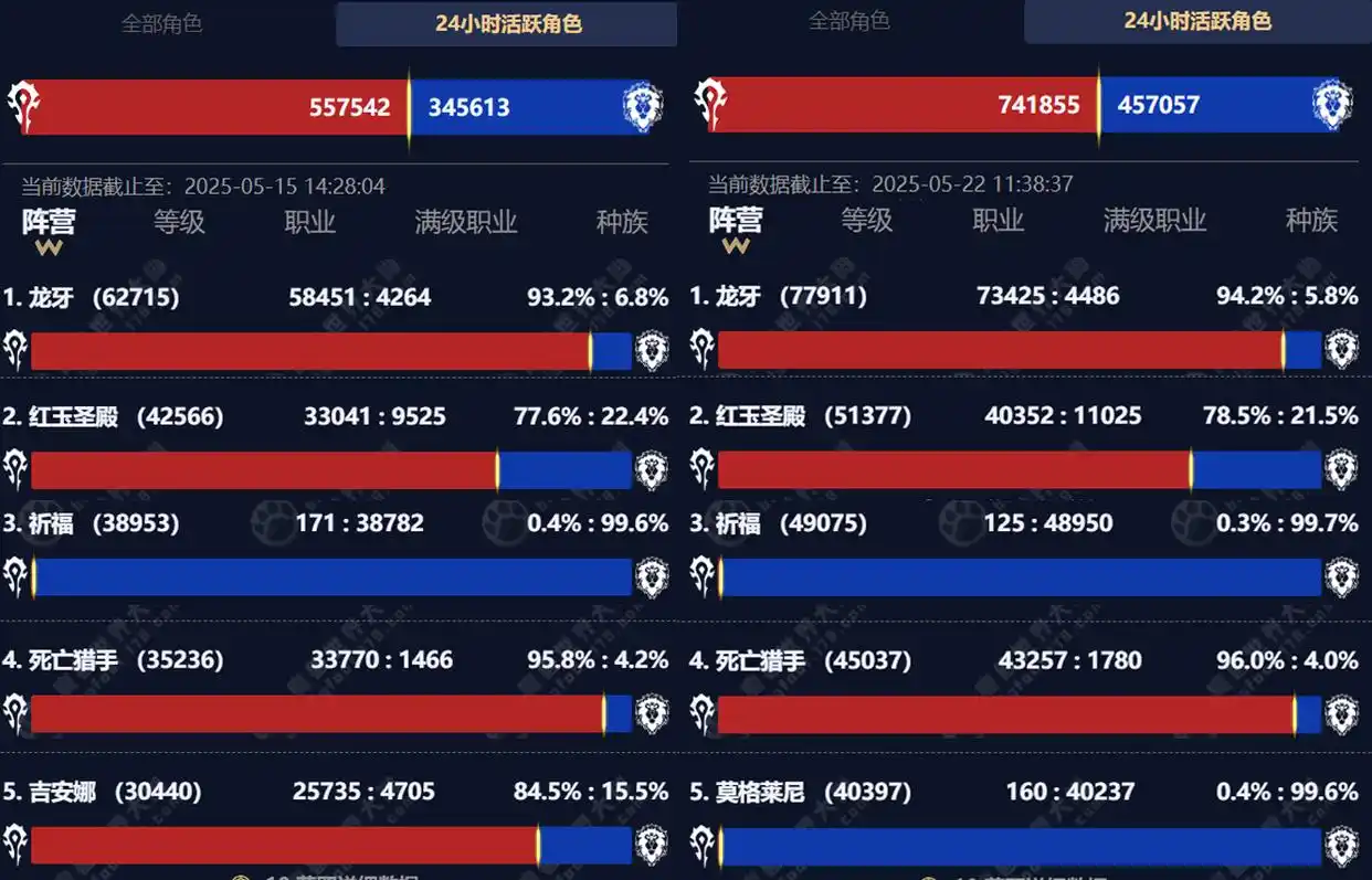 WLK怀旧服ICC团本第二周数据暴涨，玩家体验全线飙升