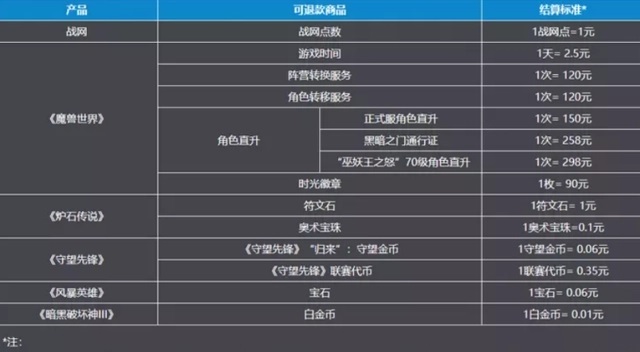 网易列出魔兽可退款商品表100%退款到账 网易列出魔兽可退款商品表100%退款到账