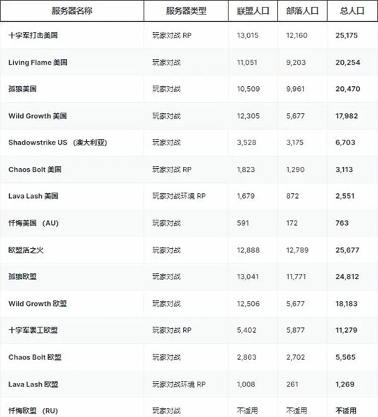 《魔兽世界》发现季服务器选择指南：找到属于你的游戏家园