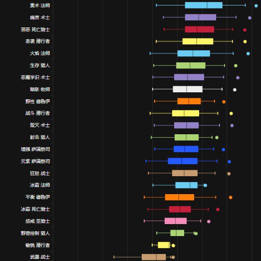 国服奥杜尔P2.6后期：无Buff模式下各职业DPS排行深度解析