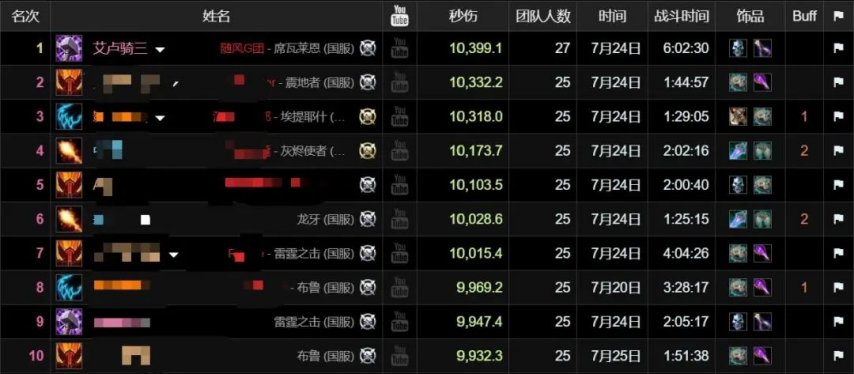 WLK末期惩戒骑崛起:DPS之王的荣耀与代价 WLK末期惩戒骑崛起:DPS之王的荣耀与代价